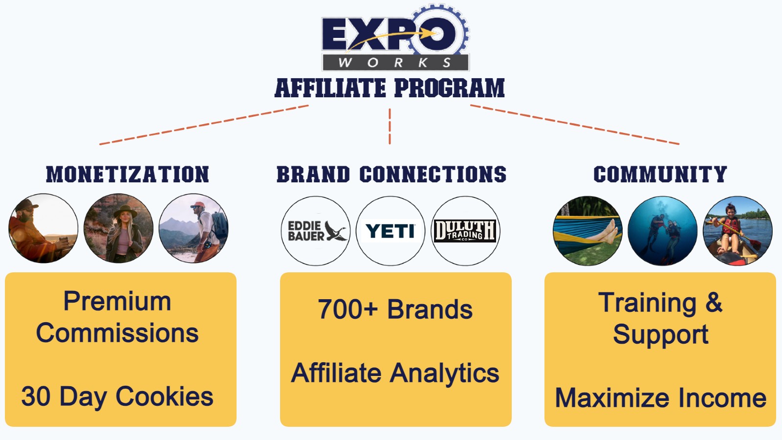 Infographic explaining affiliate program benefits